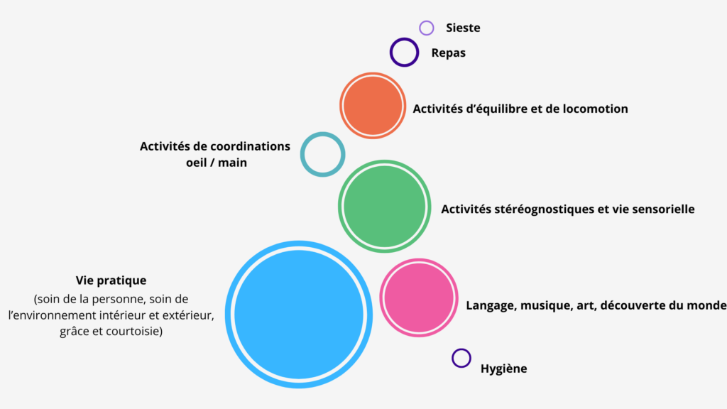 Organisation des activités 0-3